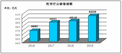 照明行业市场规模 2020照明行业现状及发展方向分析